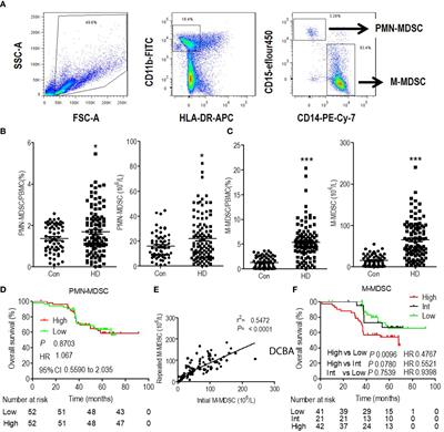 Expansion of Monocytic Myeloid-Derived Suppressor Cells in Patients Under Hemodialysis Might Lead to Cardiovascular and Cerebrovascular Events